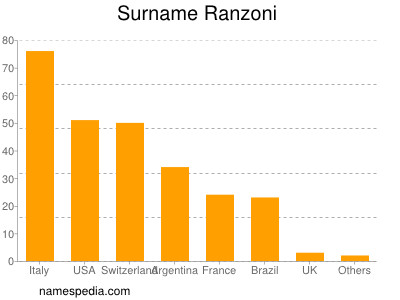 nom Ranzoni