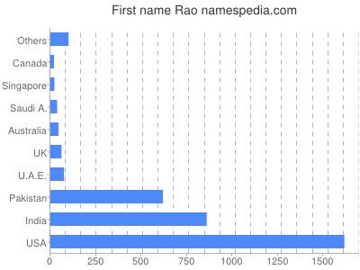 prenom Rao