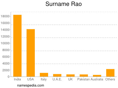 Familiennamen Rao