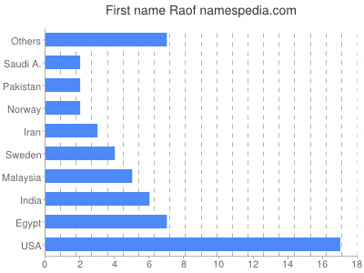 Vornamen Raof