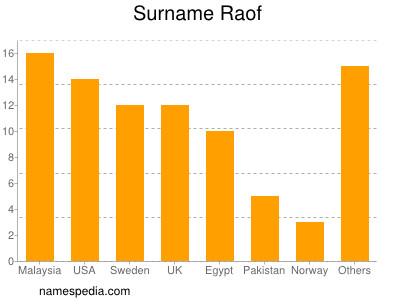 Surname Raof