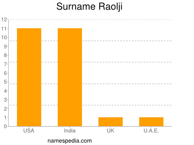 Familiennamen Raolji