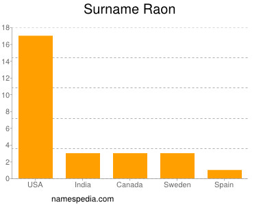 Familiennamen Raon