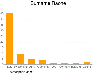 Surname Raone