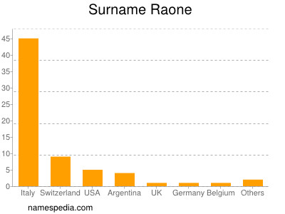 Familiennamen Raone