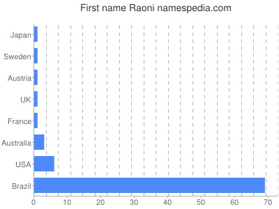 Given name Raoni