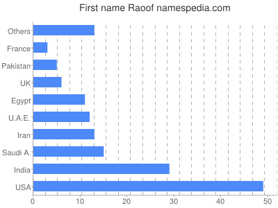 Vornamen Raoof