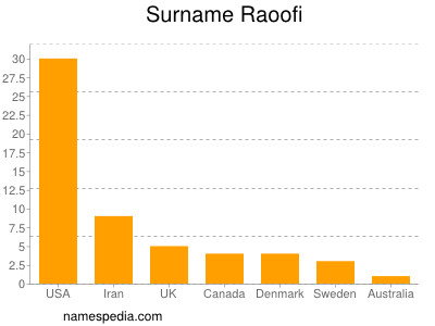 Familiennamen Raoofi