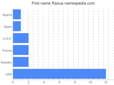 Vornamen Raoua
