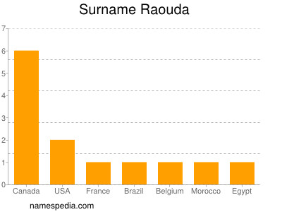 Familiennamen Raouda