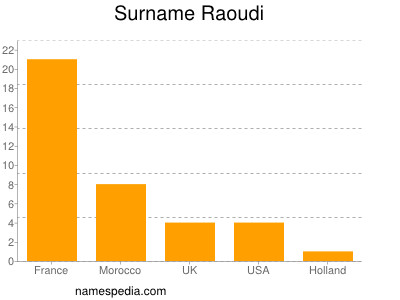 nom Raoudi