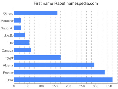 Given name Raouf