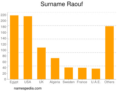 Familiennamen Raouf