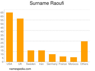 nom Raoufi