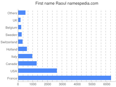 Vornamen Raoul