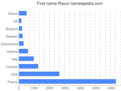 prenom Raoul