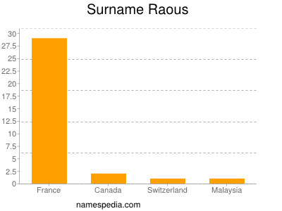 Familiennamen Raous