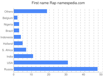 Vornamen Rap