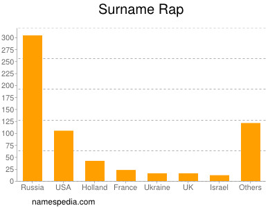 Familiennamen Rap