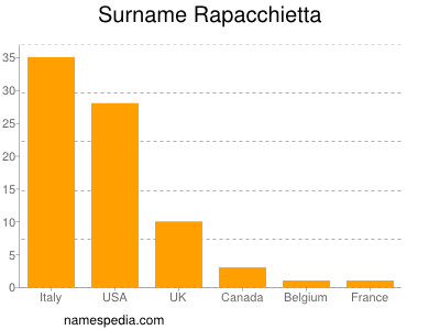 Familiennamen Rapacchietta