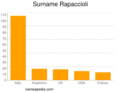 Familiennamen Rapaccioli