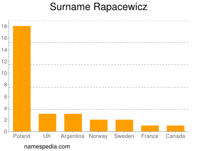 Familiennamen Rapacewicz