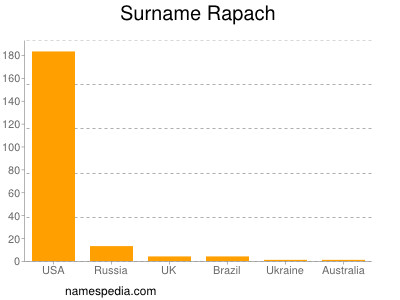 Surname Rapach