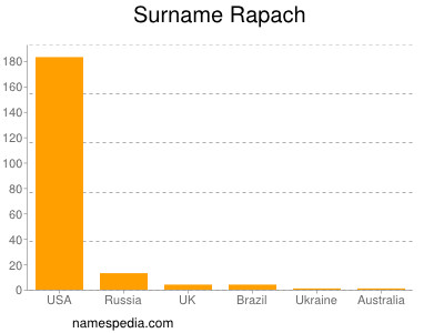 Familiennamen Rapach