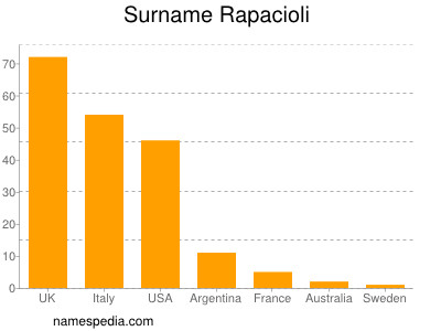 Familiennamen Rapacioli