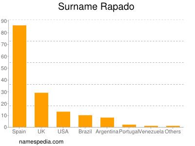 Familiennamen Rapado