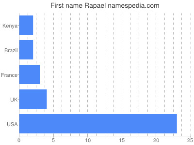 Vornamen Rapael