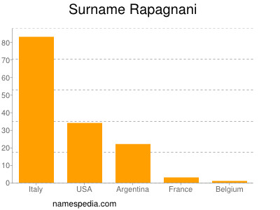 Familiennamen Rapagnani