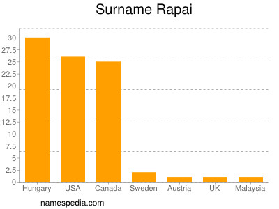 Familiennamen Rapai