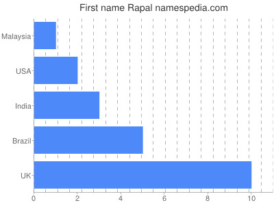 Given name Rapal