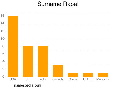 Surname Rapal