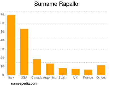 Familiennamen Rapallo