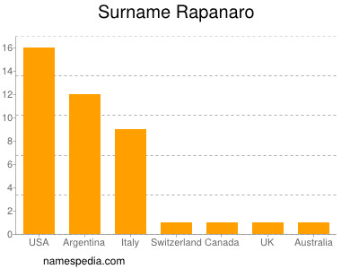 Familiennamen Rapanaro