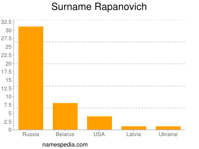 Familiennamen Rapanovich