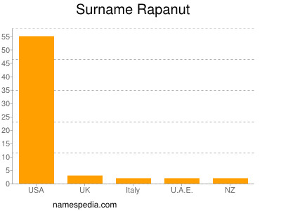 Familiennamen Rapanut