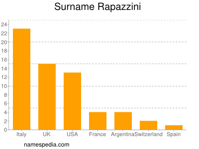 Familiennamen Rapazzini