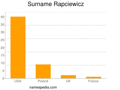Familiennamen Rapciewicz
