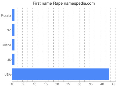 Vornamen Rape