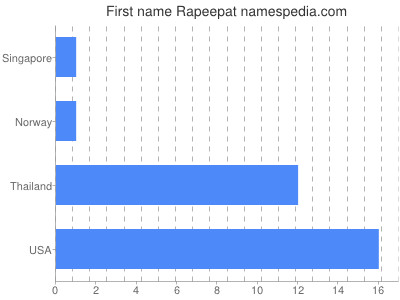 Vornamen Rapeepat