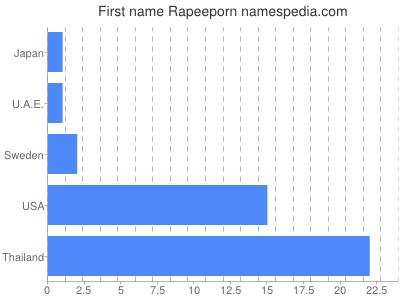 Given name Rapeeporn