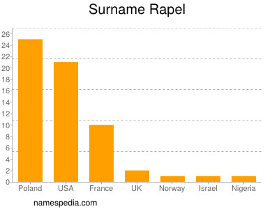 Familiennamen Rapel