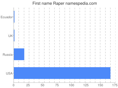 prenom Raper