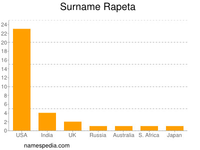 Surname Rapeta