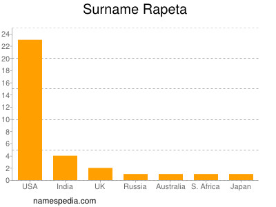 Familiennamen Rapeta