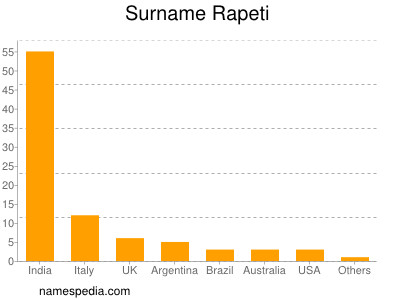 Familiennamen Rapeti