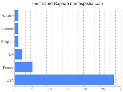 Vornamen Raphae